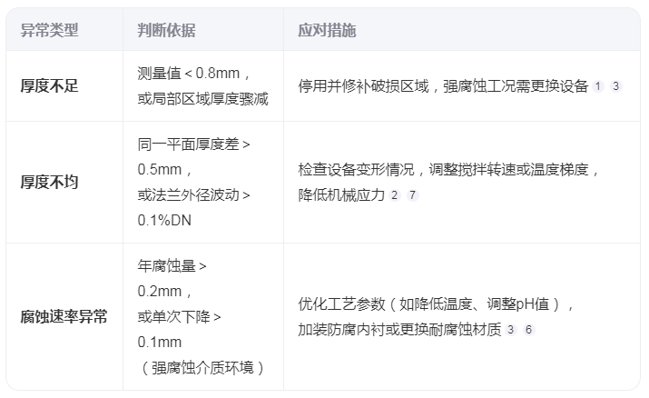 如何判斷搪玻璃反應釜的瓷層厚度異常？